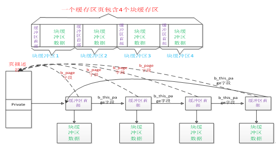 把块存放在页高速缓存中