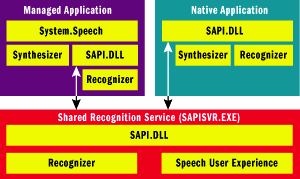 System.Speech.Recognition 语音识别