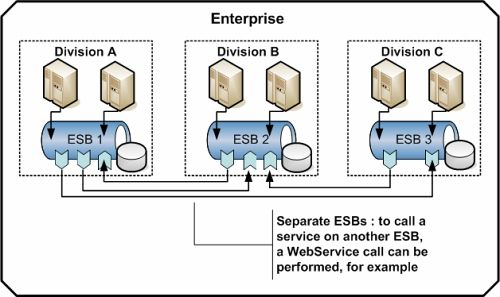 转帖:ESB拓扑方案