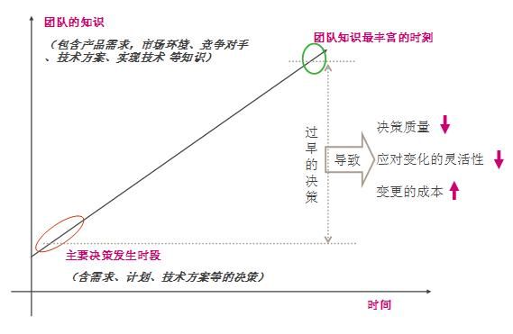 由外而内看敏捷软件开发(二) —— 从开发模式看敏捷