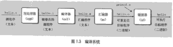 Computer Systems A Programmer's Perspective（深入理解计算机系统）第一章读书笔记