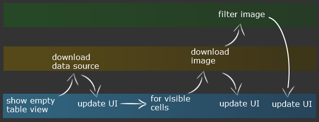 NSOperation Control Flow