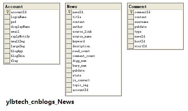 ylbtech-cnblogs(博客园)-数据库设计-7,News(新闻)