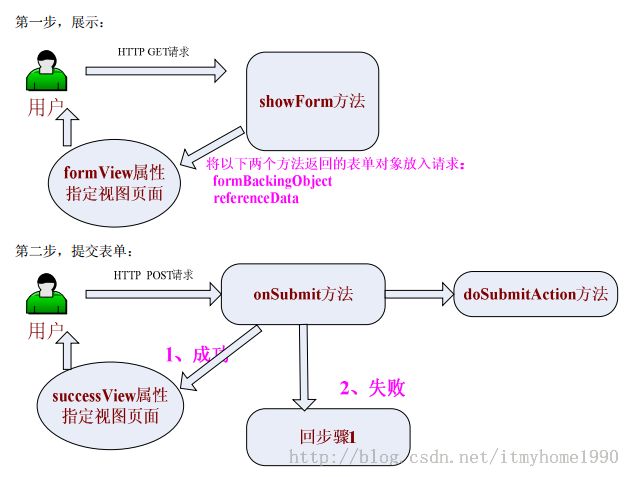 springMVC3学习(六)--SimpleFormController