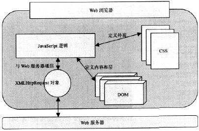 【笔记】——Javascript（3）Ajax 篇