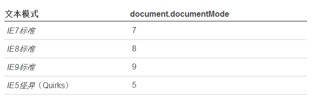 IE （第二部分） 浏览器 中 关于浏览器模式和文本模式