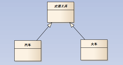 浅谈UML中类之间的五种关系及其在代码中的表现形式