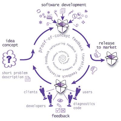 Software Development Process Diagram