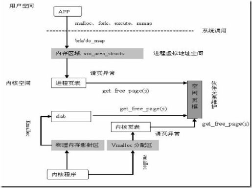 linux进程用户内存空间和内核空间