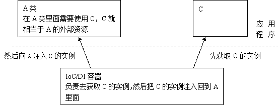 工厂方法模式与IoC/DI 4