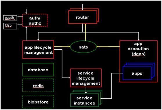 [PaaS] 深入 Cloud Foundry（一）构架 