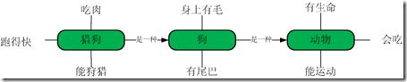 语义网络表示事实