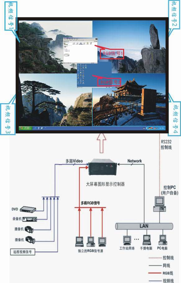 多屏控制处理器双屏显示卡边缘融合视频叠加与大屏幕投影效果