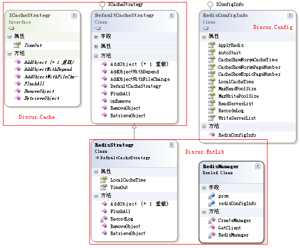 Discuz!NT中的Redis架构设计