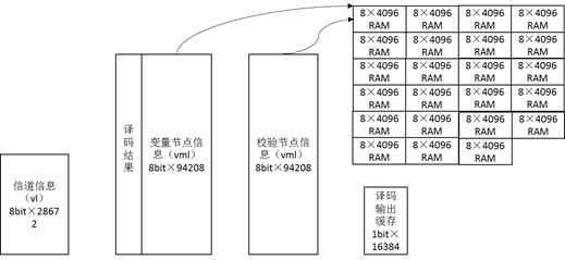 ISE,FPGA和LDPCC译码器