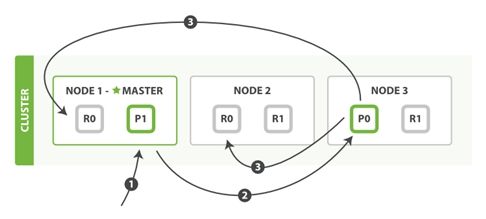 Elasticsearch 分片交互过程分析