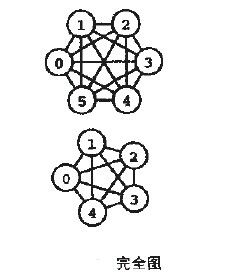 图算法系列-图的简单实现