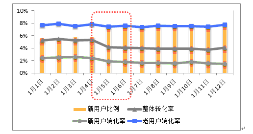 谁在使用我的网站——用户分类