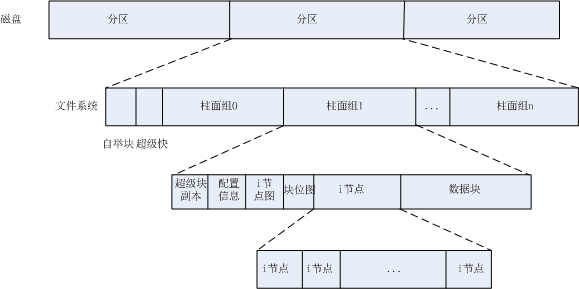 Unix文件系统基本结构