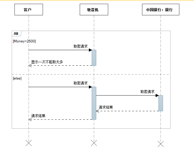 UML——序列图案例总结