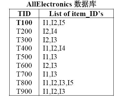 Apriori算法