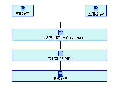 TCP/IP体系结构