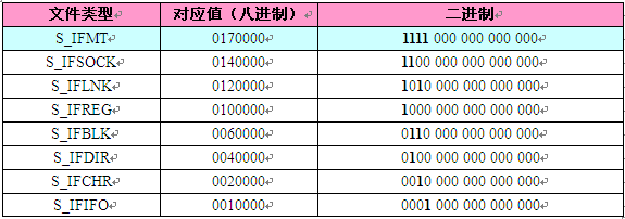 Linux下文件属性