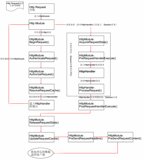 重写HttpModule机制