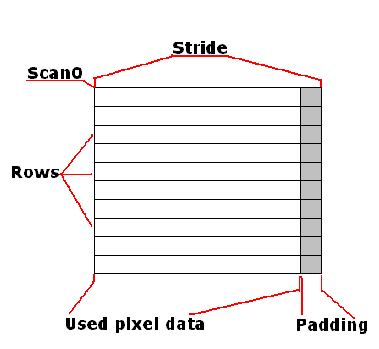 Bitmap类getPixels()方法中参数stride理解