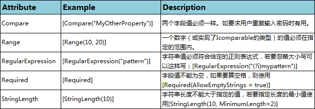 [ASP.NET MVC 小牛之路]16 - Model 验证