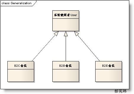 类与类之间的关系图(Class Diagram,UML图)