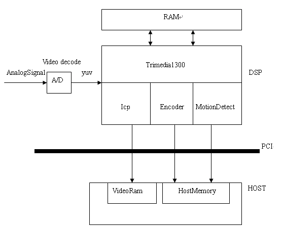 运动检测技术在数字化监控中的实现和应用(作者:何峻峰)