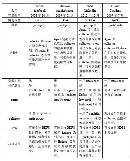 开源日志系统比较：scribe、chukwa、kafka、flume