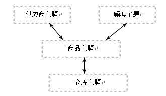 数据仓库主题设计及元数据设计