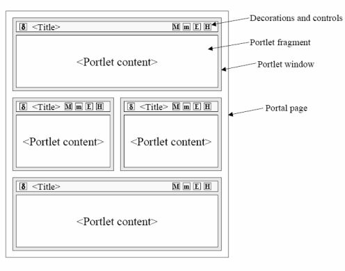 Portal Page的呈現