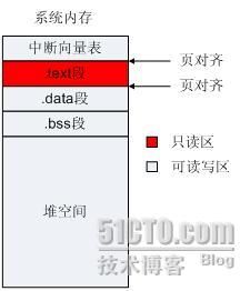 嵌入式中 MMU的功能