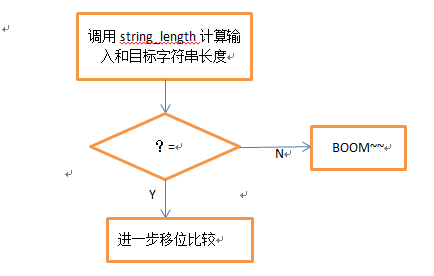 逆向工程之二进制炸弹第一发