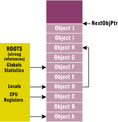 【译】.Net 垃圾回收机制原理（一）