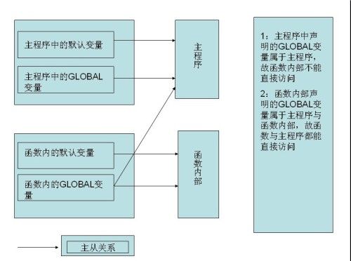 $_GLOBALS超全局数组和global定义的全局变量区别？