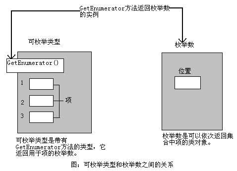 C#3.0学习笔记(11)枚举数和foreach语句实现原理