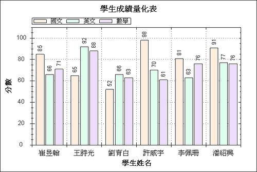 使用 ZedGraph 製作統計圖 