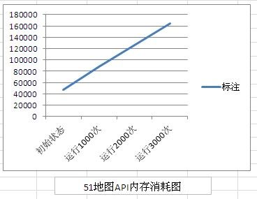 【百度地图API】多家地图API内存消耗对比测验（带源码）