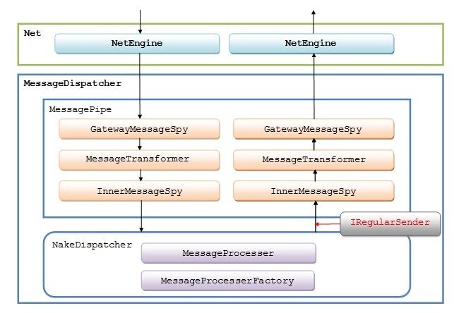 ESFramework 4.0 进阶（06）－－ 正规消息发送器