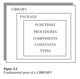 VHDL之code structure