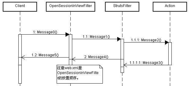 SSH整合之could not initialize proxy异常解决方案