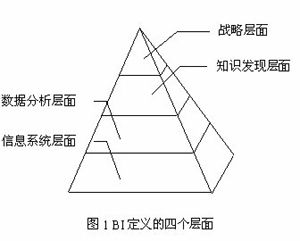 商业智能哲学思索