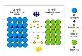 锂离子电池特性及充、放电管理