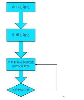 UART0串口编程系列（二）