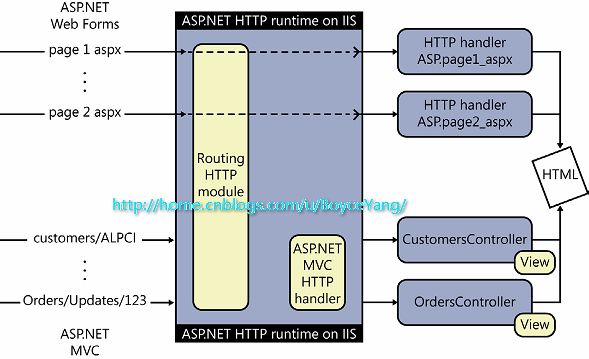 [译]Asp.net MVC 之 Contorllers（二）