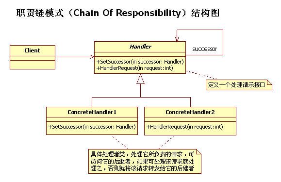 设计模式笔记 19. Chain Of Responsibility职责链模式(行为型模式)